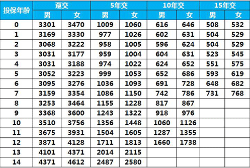 太平E寶無憂兒童重疾險怎么樣 值得買嗎？