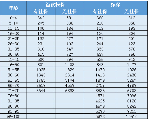 天安人壽惠醫(yī)保防癌版怎么樣？