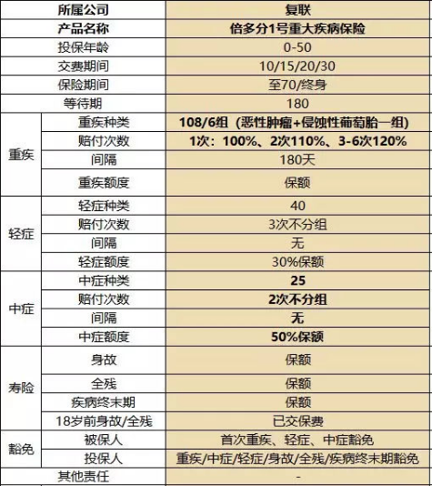 復(fù)星聯(lián)合健康的備哆分1號(hào)值不值得購(gòu)買？