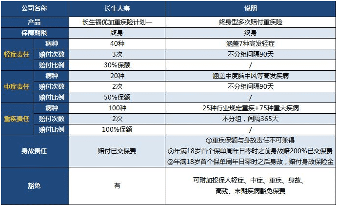  長生福優(yōu)加重疾險值得買嗎？