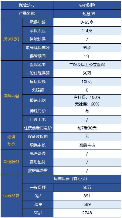 安心一起慧99百萬醫(yī)療險無門診版怎么樣？