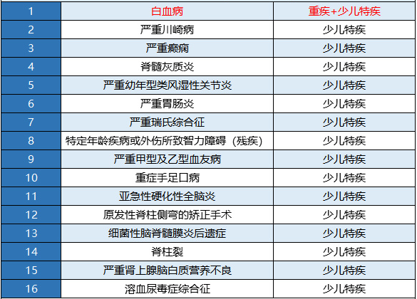 新華金色陽光少兒重疾險怎么樣？