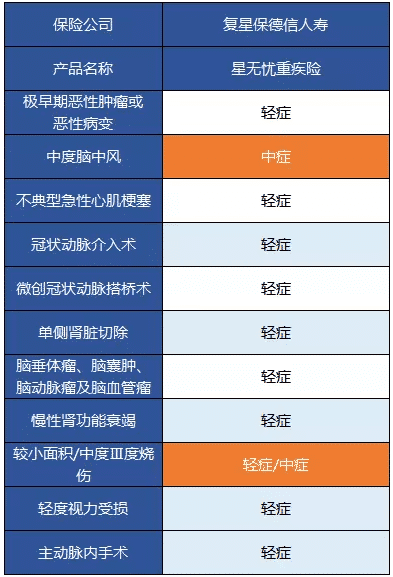 復(fù)星保德信星無憂重疾險(xiǎn)怎么樣?