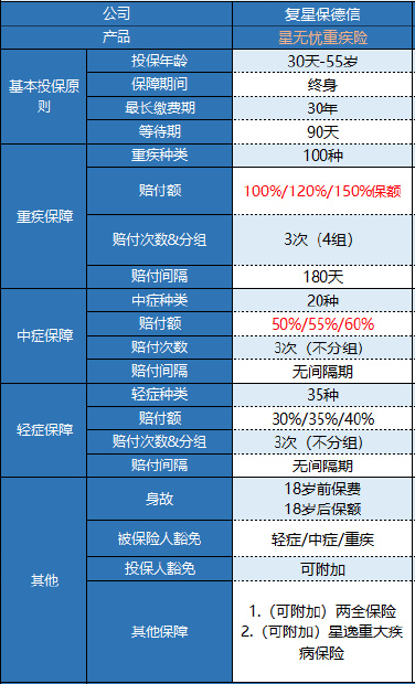 復(fù)星保德信星無憂重疾險(xiǎn)怎么樣?