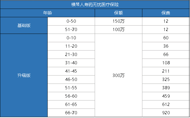 橫琴藥無憂醫(yī)療險(xiǎn)怎么樣？