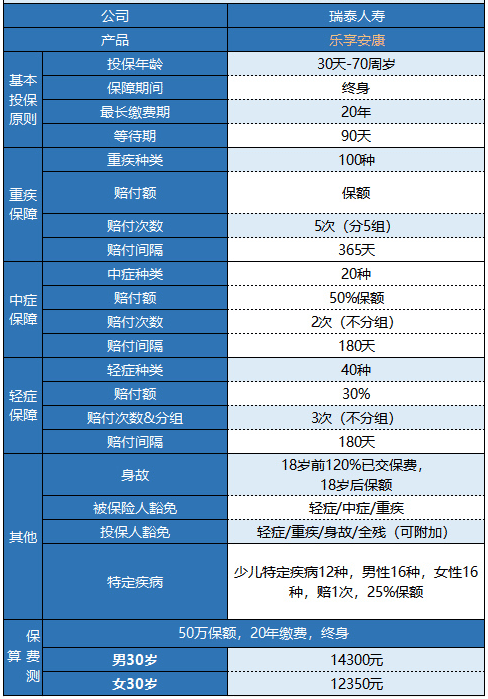 瑞泰樂享安康重疾險(xiǎn)值不值得購買？