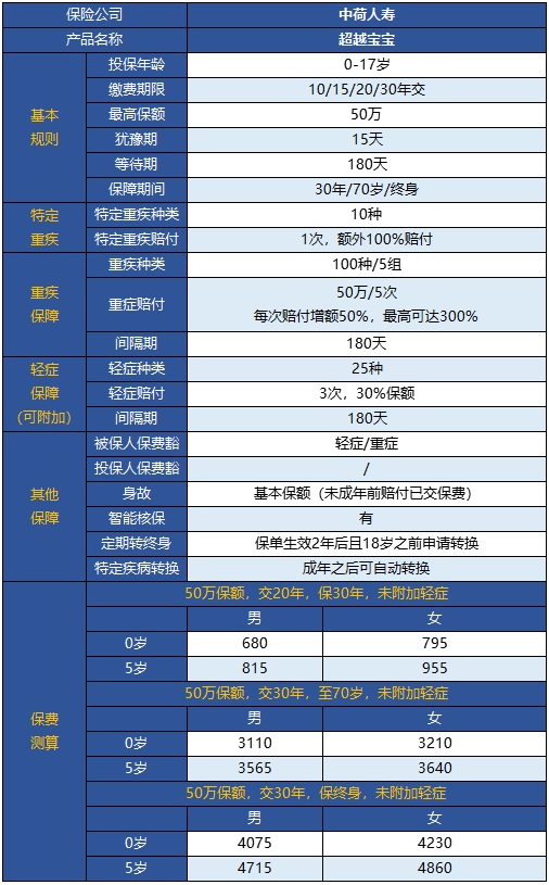  中荷超越寶寶兒童重疾險怎么樣？