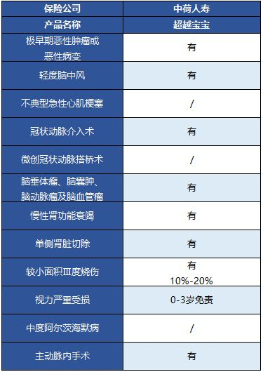  中荷超越寶寶兒童重疾險怎么樣？