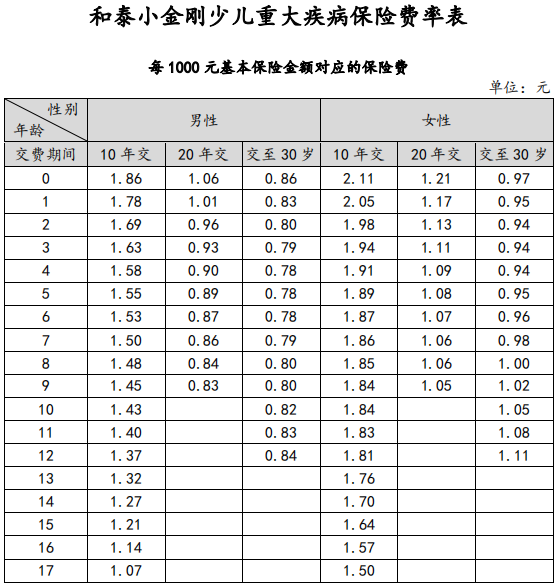 小金剛少兒重疾險具體保障哪些方面？