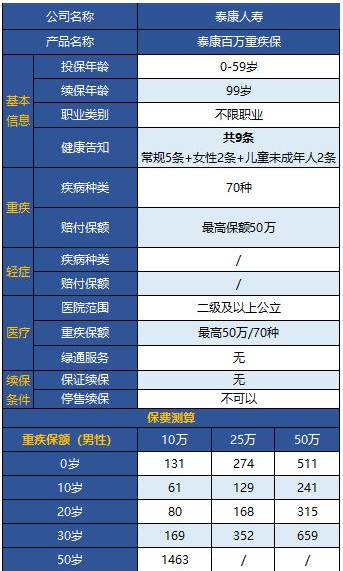 泰康百萬重疾保怎么樣 值不值得購買？