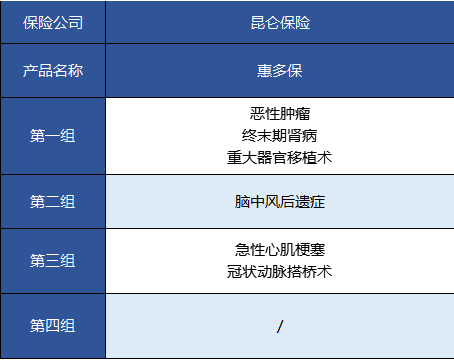   昆侖健康的惠多保重疾險(xiǎn)怎么樣？