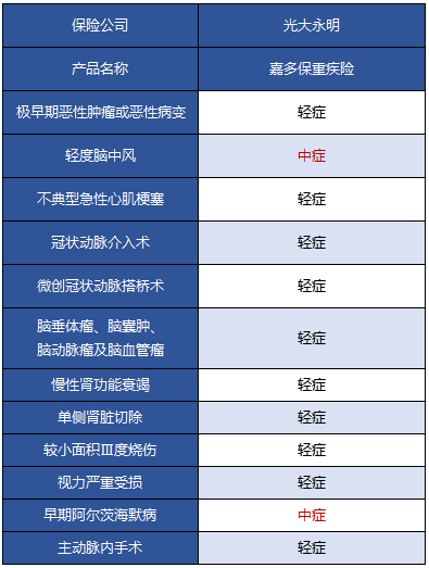 光大永明嘉多保重疾險好不好 值得買嗎？