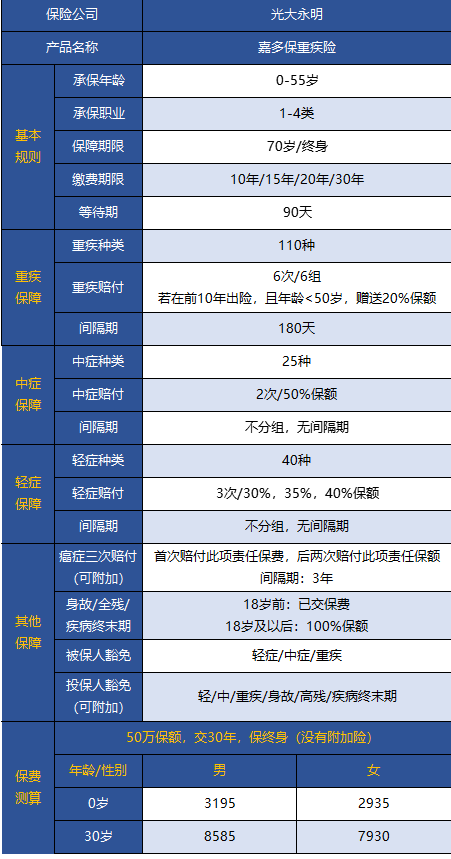 光大永明嘉多保重疾險好不好 值得買嗎？