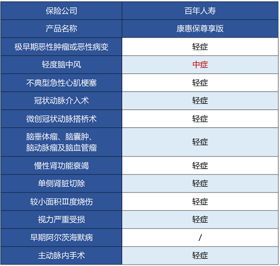 百年人壽康惠保尊享版保障哪些內(nèi)容 值不值得買？