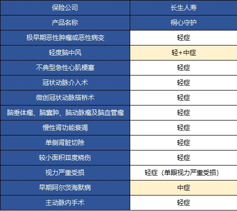  桐心守護(hù)重大疾病險(xiǎn)值不值得購買？