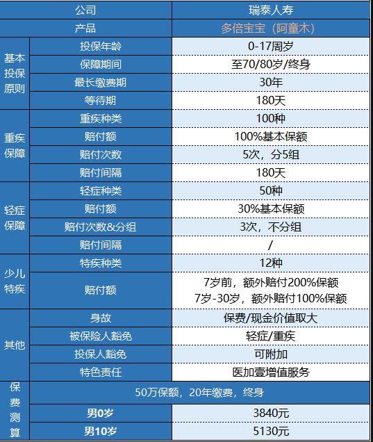 瑞泰多倍寶寶重疾險值不值得買？