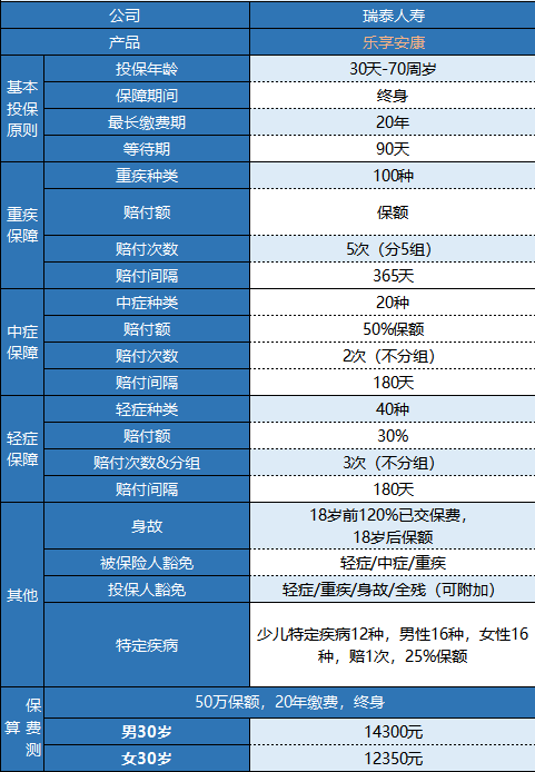 瑞泰樂享安康重疾險值不值得買？