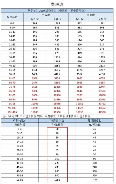  眾安尊享e生2019值不值得買？