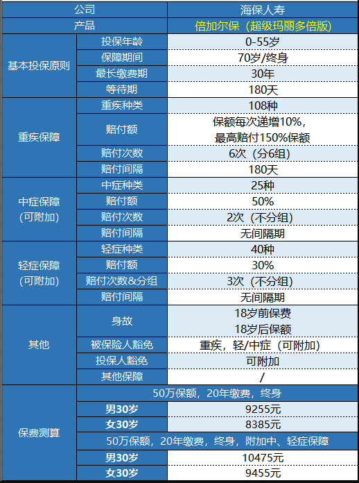  海保人壽的倍加爾保重疾險怎么樣？