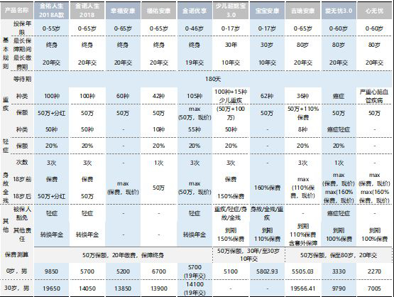  太平洋保險(xiǎn)公司那一款重疾險(xiǎn)最值得買？