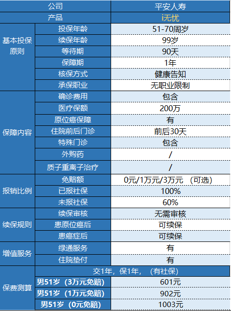 平安i無憂防癌醫(yī)療險有什么特點？