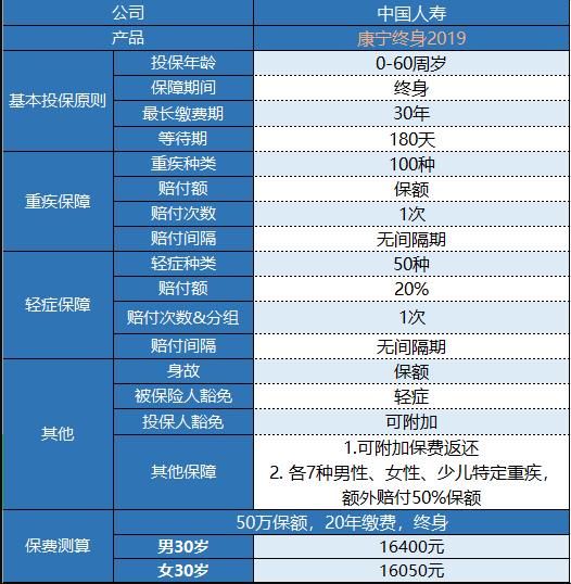  國(guó)壽康寧2019終身重疾險(xiǎn)怎么樣 值得買嗎?