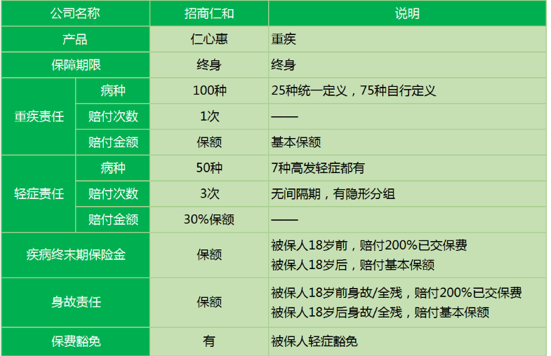 招商仁和仁心惠重疾險怎么樣 值不值得購買？