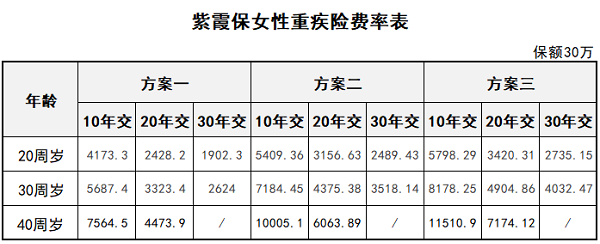 專保女性重疾風(fēng)險(xiǎn)的紫霞保貴不貴？