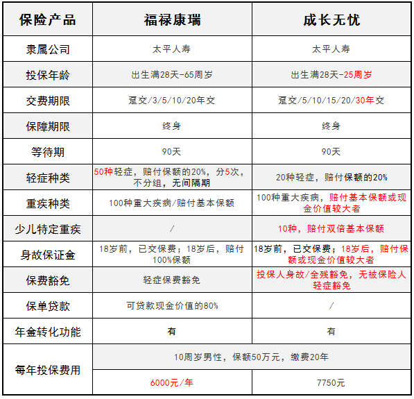 太平人壽旗下的福祿康瑞和成長無憂 哪一款更好？