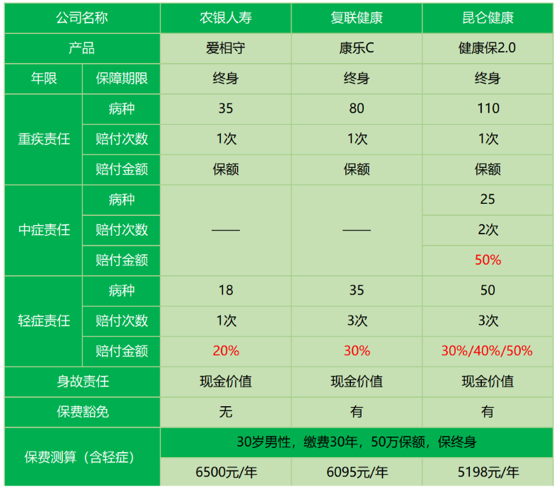 農(nóng)銀人壽愛(ài)相守怎么樣 值不值得買？