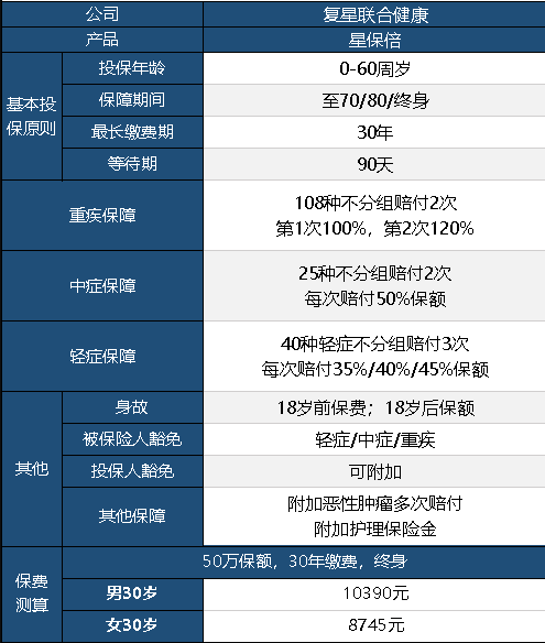 復(fù)星聯(lián)合星保倍怎么樣 值不值得購買？