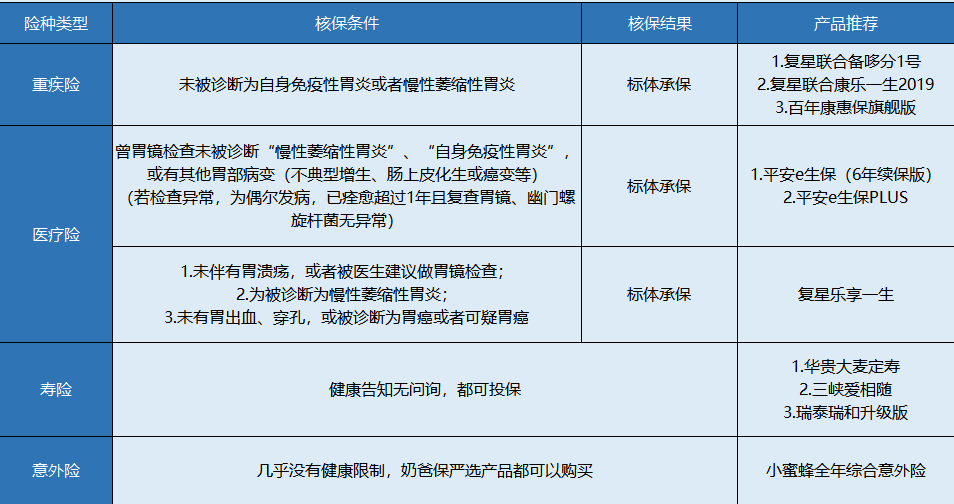 胃炎患者該怎么買保險？