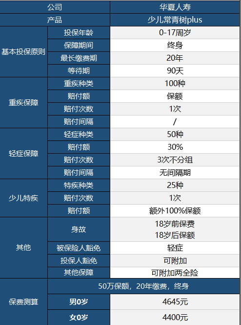 華夏常青樹少兒plus怎么樣 具體保障哪些？