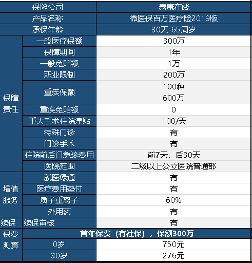 微醫(yī)保百萬醫(yī)療險2019保障內(nèi)容有哪些？