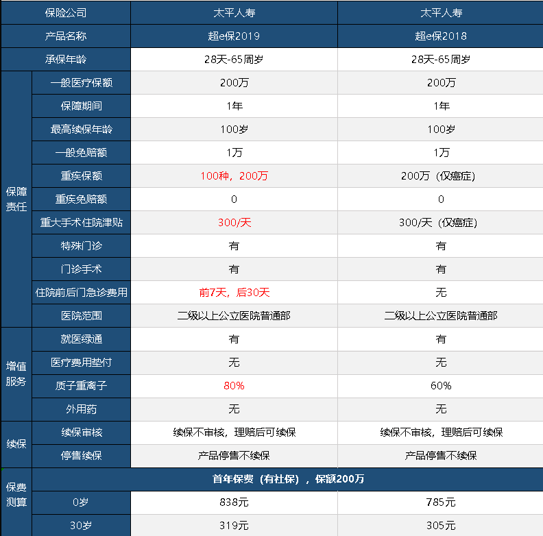 太平超e保2019怎么樣 值不值得買(mǎi)？