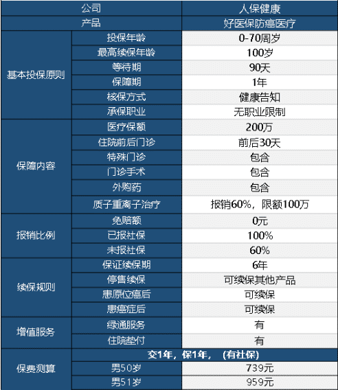 好醫(yī)保防癌醫(yī)療險(xiǎn)怎么樣 值不值得買？