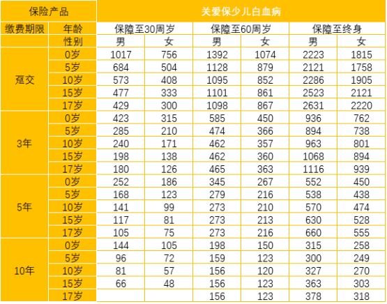  太平洋關(guān)愛(ài)保少兒白血病疾病保險(xiǎn)怎么樣 值不值得買？
