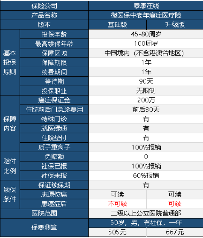 微醫(yī)保中老年防癌險(xiǎn)升級(jí)版怎么樣 值不值得購(gòu)買(mǎi)？