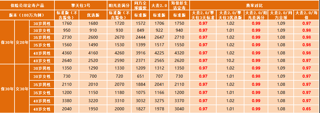 華貴大麥定期壽險2.0怎么樣 值不值得買？