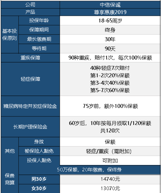 中信保誠尊享惠康2019怎么樣 值不值得買？